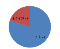 OPIcを再受験しますか？