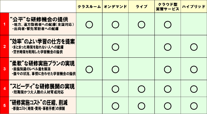 「SmartLearning-HRD service-」各サービスで提供、実現するメリット