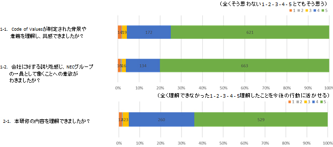 Code of Values ワークショップ 内容の理解度、意欲について