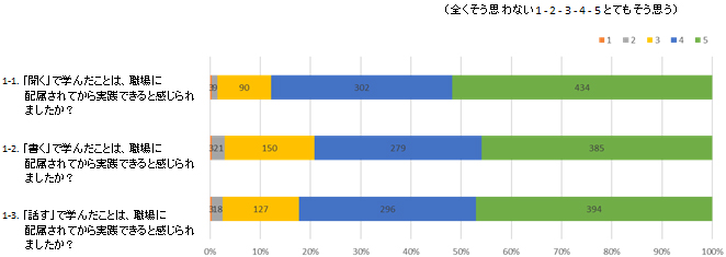 ビジネスコミュニケーション学んだことの実践に関して