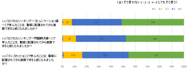 論理的な仕事の進め方学んだことの実践に関して