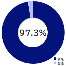 講習満足度