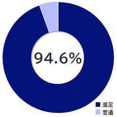 受講環境満足度