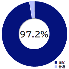 受講環境満足度