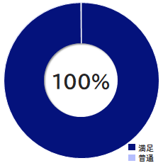 受講環境満足度