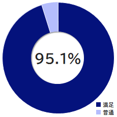 受講環境満足度