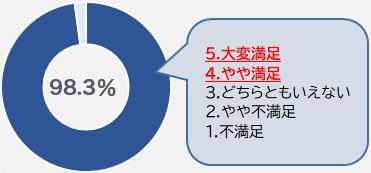 満足度の高い特定講習