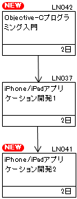 iOSアプリ開発の研修コースマップ