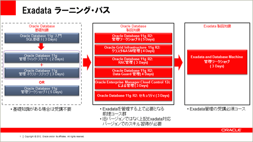 Exadata ラーニング・パス