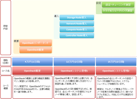 OpenStackトレーニングコース体系