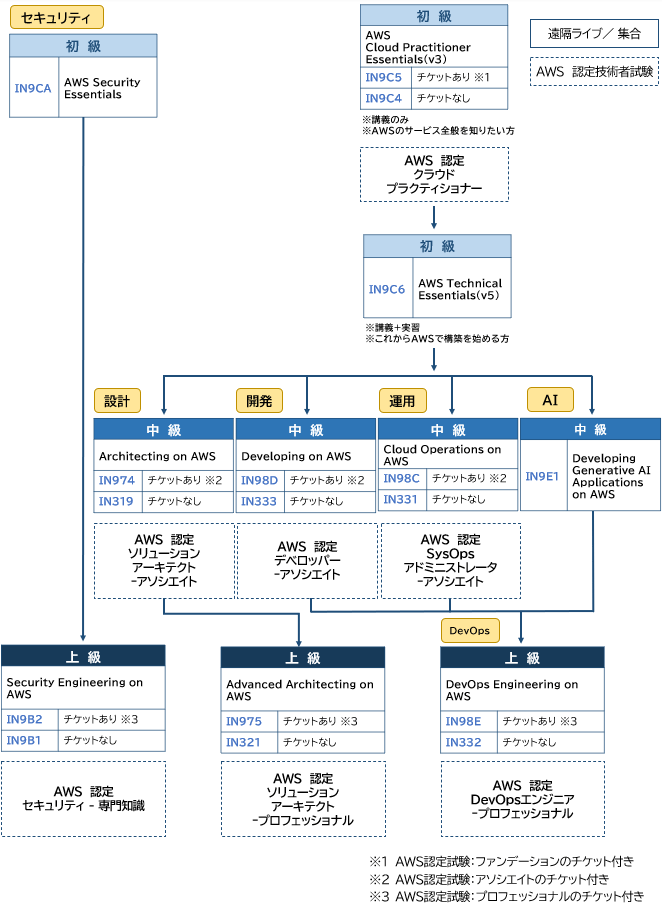 Amazon Web Services 研修 トレーニング Necマネジメントパートナー 研修サービス