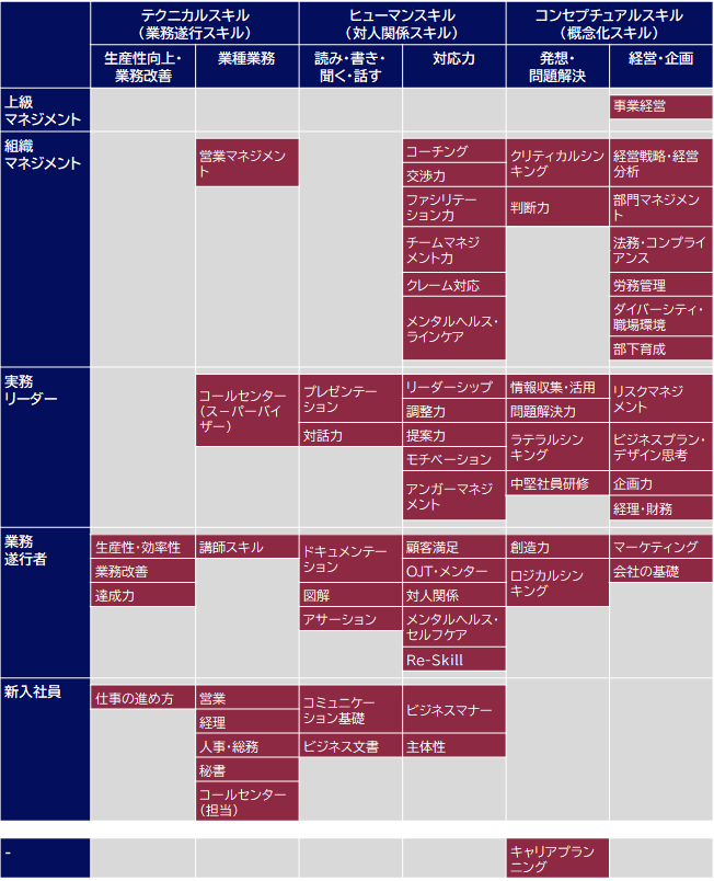 ヒューマンスキル・ビジネススキル研修体系