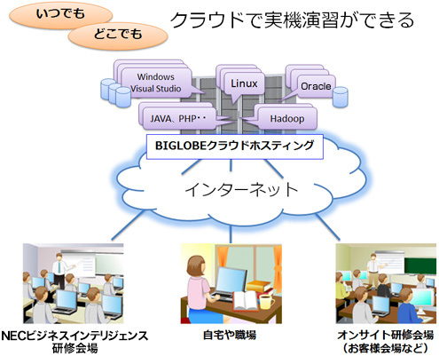 いつでも　どこでも　クラウドで実機演習ができる