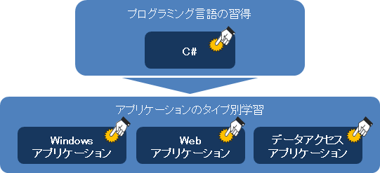 プログラム言語の習得→アプリケーションのタイプ別学習