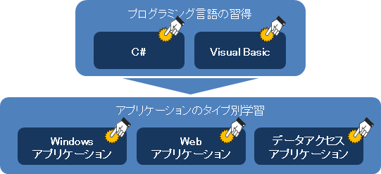 プログラム言語の習得→アプリケーションのタイプ別学習