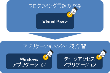 プログラム言語の習得→アプリケーションのタイプ別学習