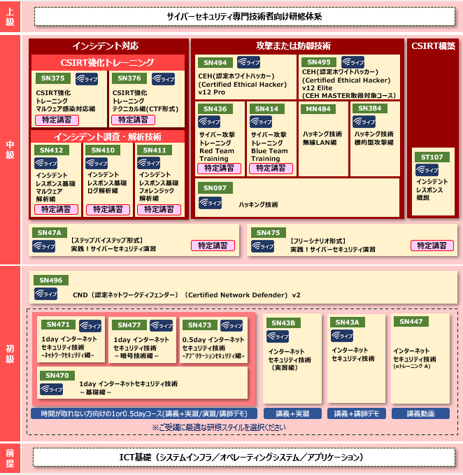 インシデントレスポンス担当者向け研修体系
