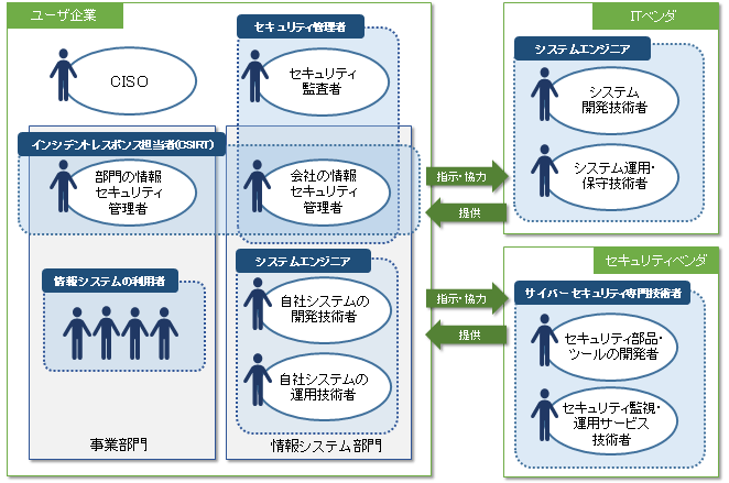 セキュリティ対策に必要となる人材像と育成のための研修体系