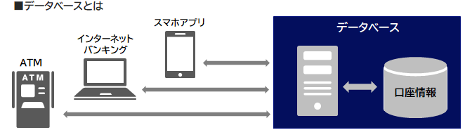 データベースとは