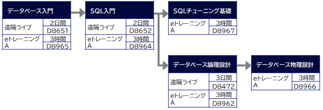 データベース コースフロー