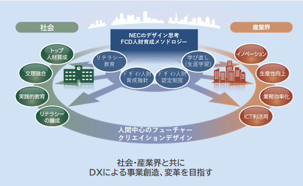 NECアカデミー for FCDの目指す姿