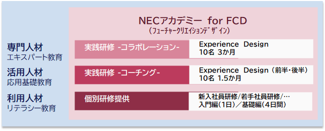 NECアカデミー for FCDの研修体系