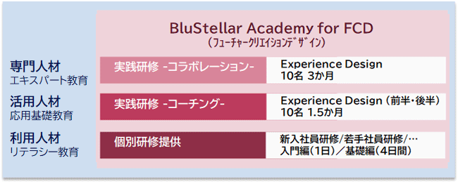 BluStellar Academy for FCDの研修体系