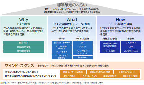 デジタルスキル標準（DSS）の「DXリテラシー標準（DSS-L）」対応研修を学びませんか？