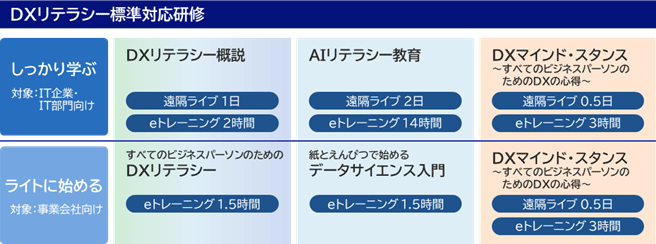 DXリテラシー標準対応研修