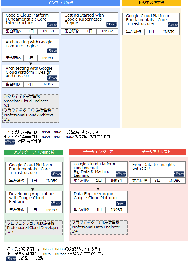 Google Cloud Platform技術者育成フロー