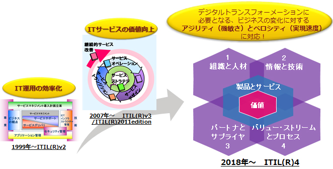 ITIL(R)とは