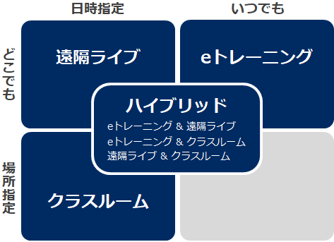 ハイブリッド eトレーニング & 遠隔ライブ　eトレーニング & クラスルーム　遠隔ライブ & クラスルーム