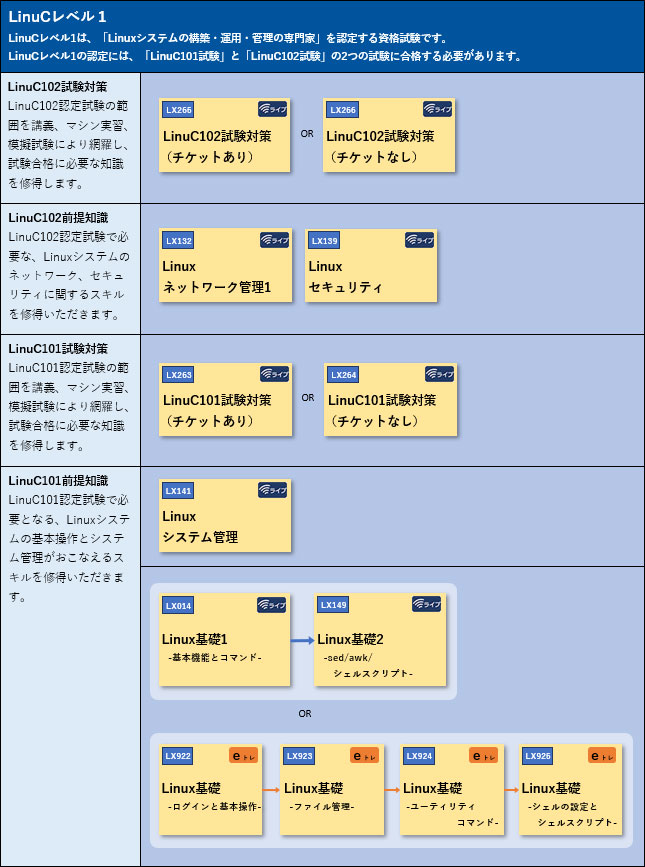 LinuCレベル１