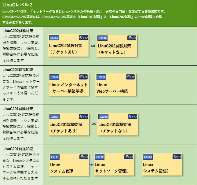 LinuCレベル２