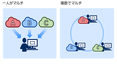 一人がマルチ　複数でマルチ