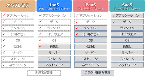 IaaS/PaaS/SaaS活用のために必要なスキル