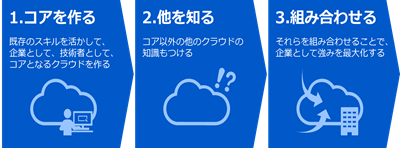 マルチクラウド人材育成の3ステップ