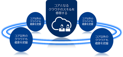 マルチクラウドを実現するために必要な技術者像