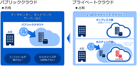 パブリッククラウドとプライベートクラウド