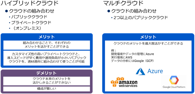 パブリッククラウドとプライベートクラウド