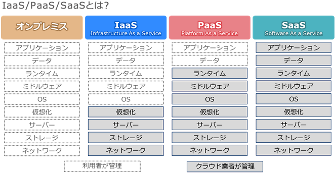 IaaS、PaaS、SaaSとは