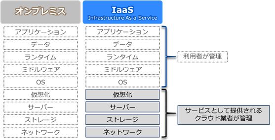 IaaS、PaaS、SaaSとは