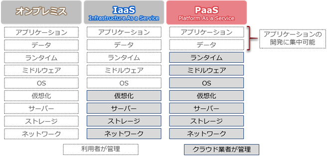 IaaS、PaaS、SaaSとは