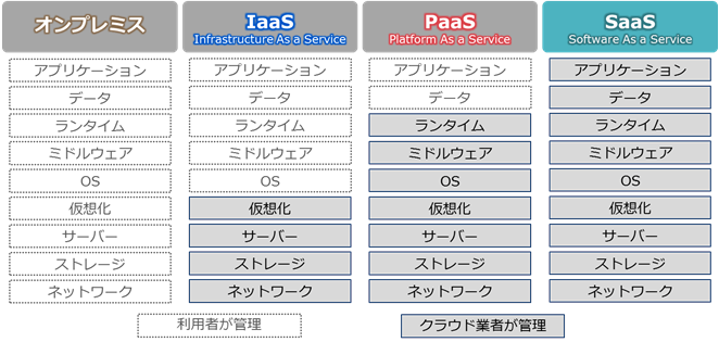 IaaS、PaaS、SaaSとは