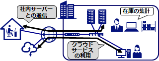 ネットワークとは１