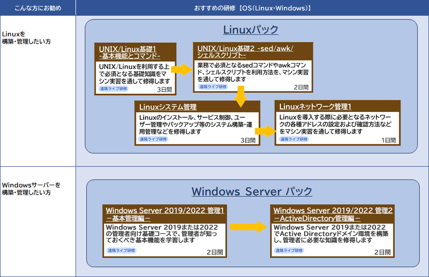 OS（Linux・Windows）