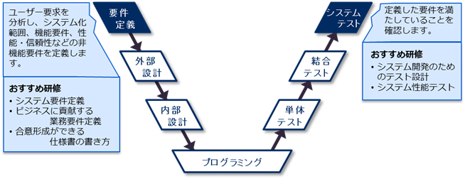 システム開発プロセスと要件定義関連研修