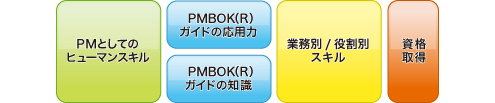 プロジェクトマネジメント研修の特徴