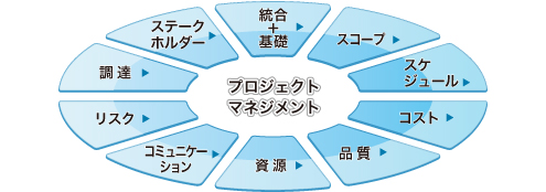 PMBOK(R)ガイドのスキル別のコース体系図