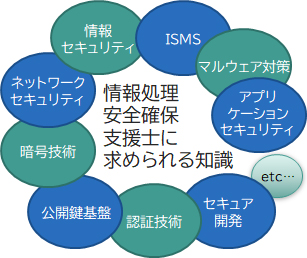 情報処理安全確保支援士に求められる知識